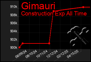 Total Graph of Gimauri