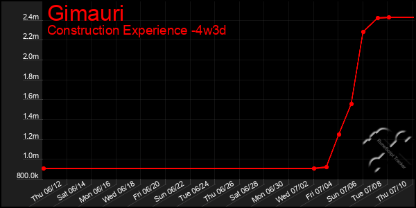 Last 31 Days Graph of Gimauri