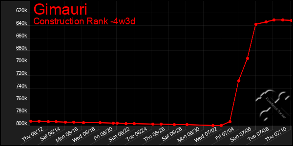 Last 31 Days Graph of Gimauri