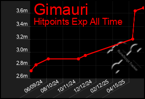 Total Graph of Gimauri