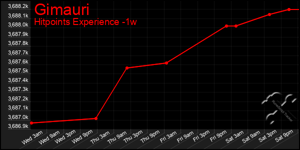 Last 7 Days Graph of Gimauri