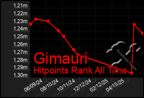 Total Graph of Gimauri