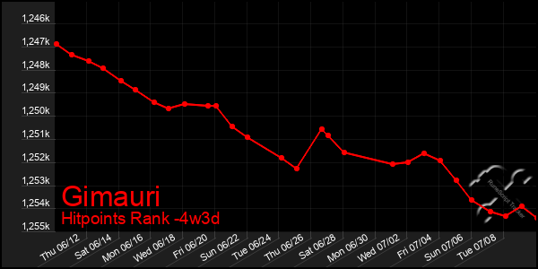 Last 31 Days Graph of Gimauri