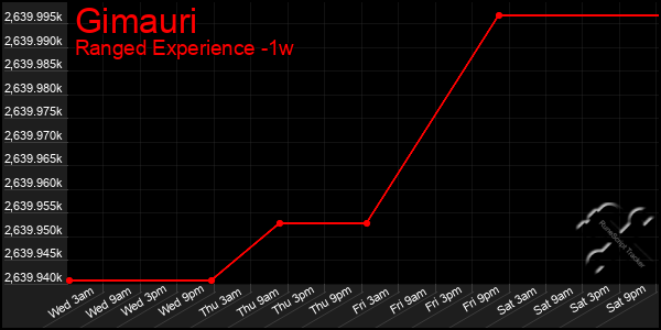 Last 7 Days Graph of Gimauri