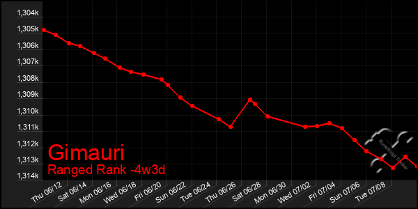 Last 31 Days Graph of Gimauri