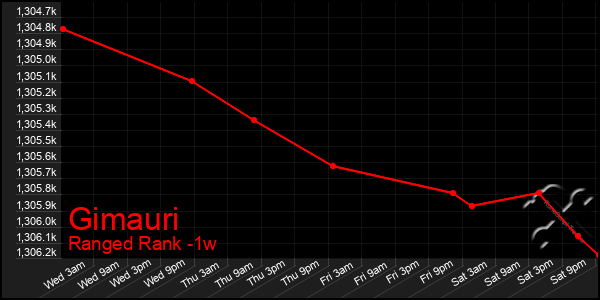 Last 7 Days Graph of Gimauri