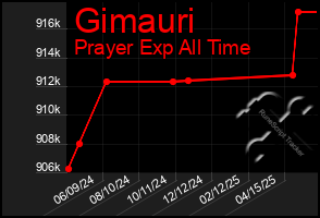 Total Graph of Gimauri