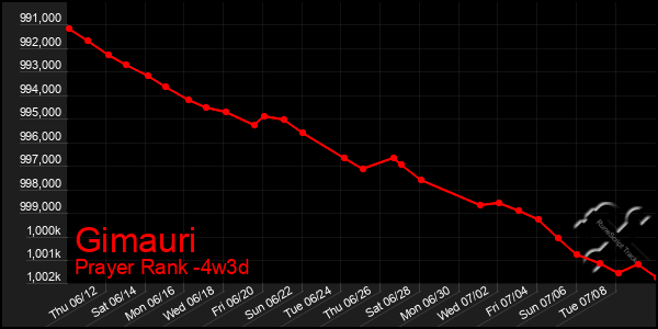 Last 31 Days Graph of Gimauri