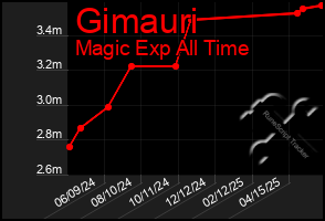Total Graph of Gimauri