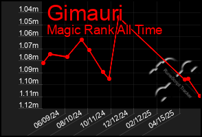 Total Graph of Gimauri