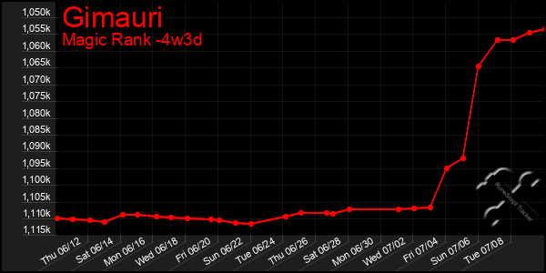 Last 31 Days Graph of Gimauri