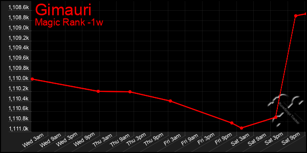 Last 7 Days Graph of Gimauri