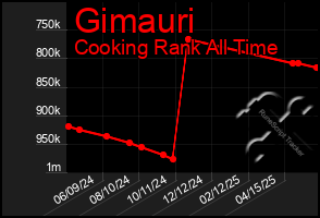 Total Graph of Gimauri