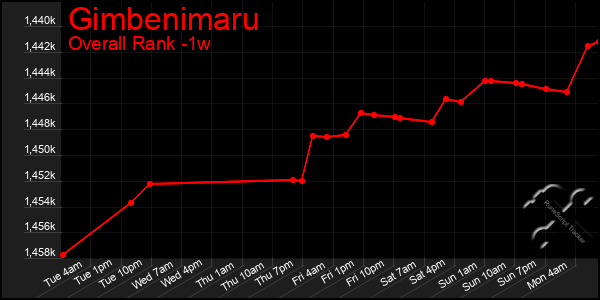 Last 7 Days Graph of Gimbenimaru