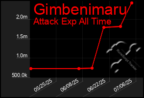 Total Graph of Gimbenimaru