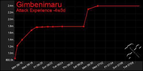 Last 31 Days Graph of Gimbenimaru