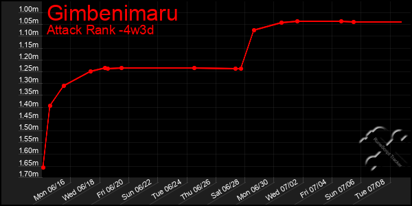 Last 31 Days Graph of Gimbenimaru