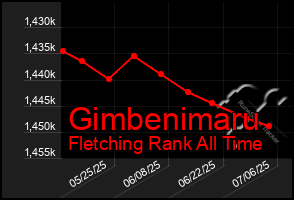 Total Graph of Gimbenimaru