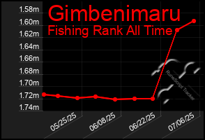 Total Graph of Gimbenimaru