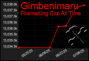 Total Graph of Gimbenimaru