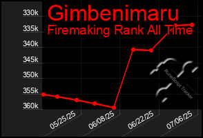 Total Graph of Gimbenimaru