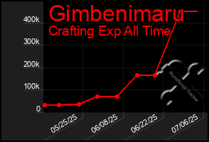 Total Graph of Gimbenimaru