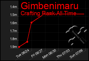 Total Graph of Gimbenimaru