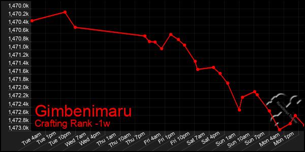 Last 7 Days Graph of Gimbenimaru