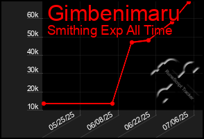 Total Graph of Gimbenimaru