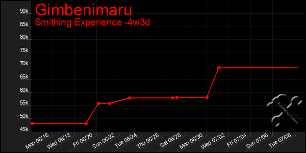 Last 31 Days Graph of Gimbenimaru