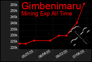 Total Graph of Gimbenimaru