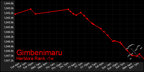 Last 7 Days Graph of Gimbenimaru