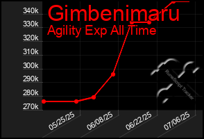 Total Graph of Gimbenimaru
