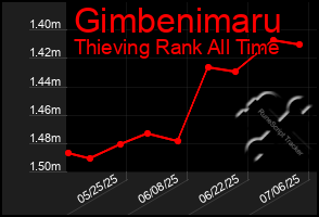 Total Graph of Gimbenimaru