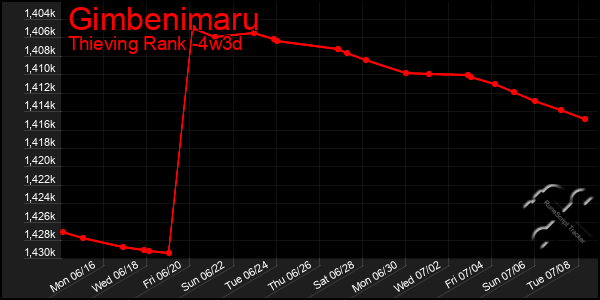 Last 31 Days Graph of Gimbenimaru
