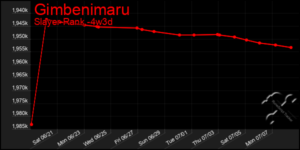 Last 31 Days Graph of Gimbenimaru