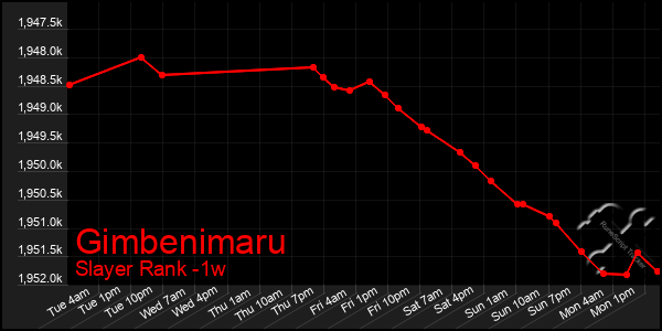 Last 7 Days Graph of Gimbenimaru