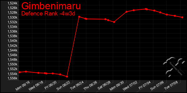 Last 31 Days Graph of Gimbenimaru