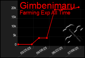 Total Graph of Gimbenimaru
