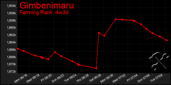 Last 31 Days Graph of Gimbenimaru
