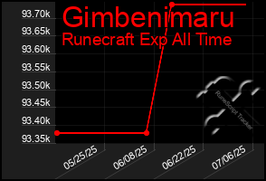 Total Graph of Gimbenimaru