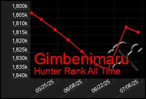 Total Graph of Gimbenimaru
