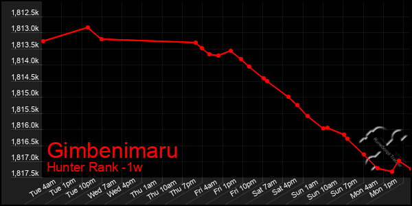 Last 7 Days Graph of Gimbenimaru