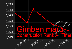 Total Graph of Gimbenimaru