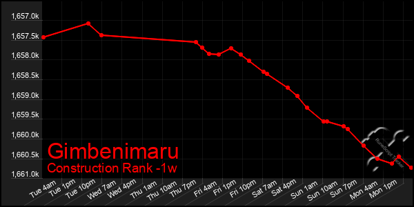 Last 7 Days Graph of Gimbenimaru
