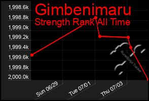Total Graph of Gimbenimaru