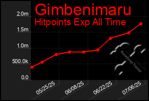 Total Graph of Gimbenimaru