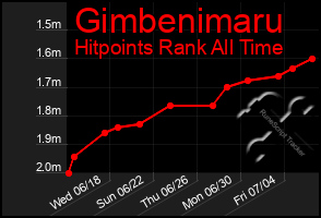 Total Graph of Gimbenimaru