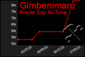 Total Graph of Gimbenimaru