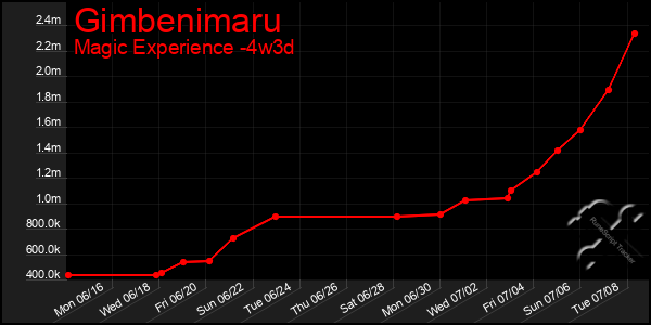 Last 31 Days Graph of Gimbenimaru